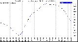 Milwaukee Weather Wind Chill<br>Hourly Average<br>(24 Hours)