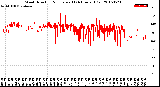 Milwaukee Weather Wind Direction<br>Normalized<br>(24 Hours) (Old)