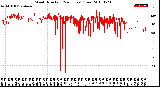 Milwaukee Weather Wind Direction<br>(24 Hours) (Raw)