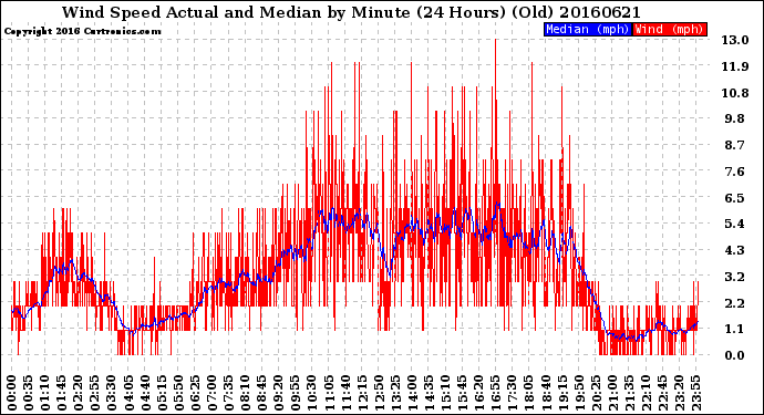 Milwaukee Weather Wind Speed<br>Actual and Median<br>by Minute<br>(24 Hours) (Old)