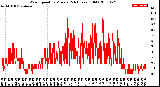 Milwaukee Weather Wind Speed<br>by Minute<br>(24 Hours) (Old)