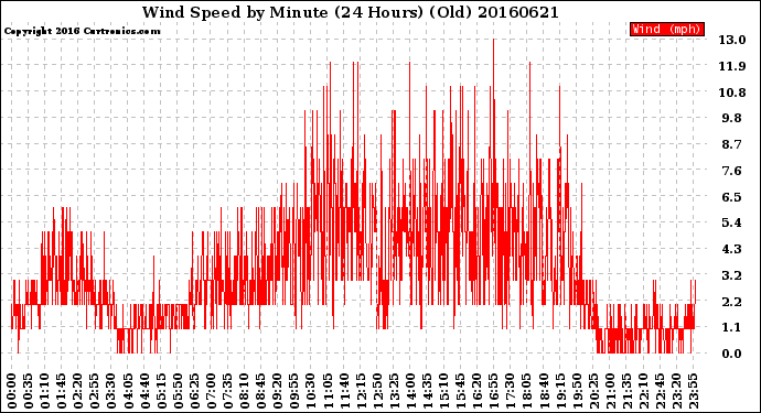 Milwaukee Weather Wind Speed<br>by Minute<br>(24 Hours) (Old)