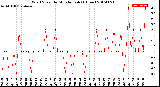 Milwaukee Weather Wind Speed<br>by Minute mph<br>(1 Hour)