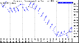 Milwaukee Weather Barometric Pressure<br>per Hour<br>(24 Hours)