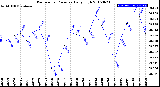 Milwaukee Weather Barometric Pressure<br>Daily High