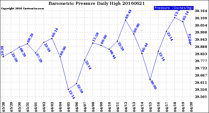 Milwaukee Weather Barometric Pressure<br>Daily High