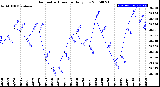 Milwaukee Weather Barometric Pressure<br>Daily Low