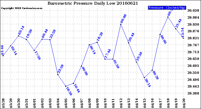 Milwaukee Weather Barometric Pressure<br>Daily Low