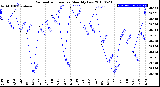 Milwaukee Weather Barometric Pressure<br>Monthly Low