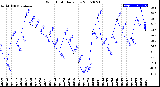 Milwaukee Weather Wind Chill<br>Daily Low