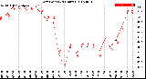 Milwaukee Weather Dew Point<br>(24 Hours)