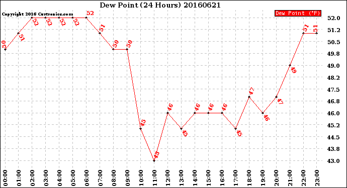 Milwaukee Weather Dew Point<br>(24 Hours)