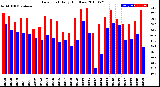 Milwaukee Weather Dew Point<br>Daily High/Low