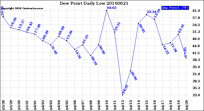 Milwaukee Weather Dew Point<br>Daily Low