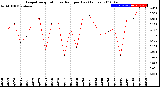 Milwaukee Weather Evapotranspiration<br>vs Rain per Day<br>(Inches)