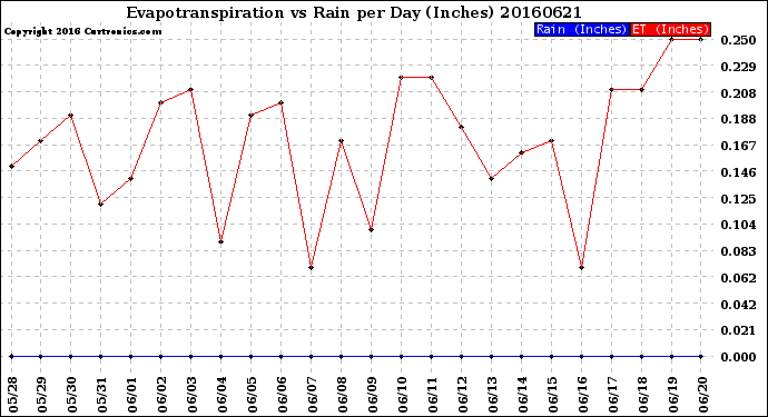 Milwaukee Weather Evapotranspiration<br>vs Rain per Day<br>(Inches)