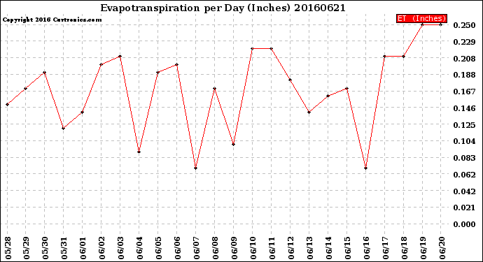 Milwaukee Weather Evapotranspiration<br>per Day (Inches)