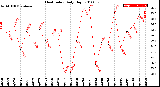 Milwaukee Weather Heat Index<br>Daily High