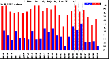 Milwaukee Weather Outdoor Humidity<br>Daily High/Low