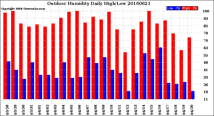 Milwaukee Weather Outdoor Humidity<br>Daily High/Low