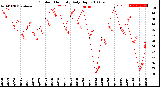 Milwaukee Weather Outdoor Humidity<br>Daily High