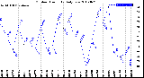 Milwaukee Weather Outdoor Humidity<br>Daily Low