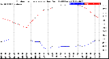 Milwaukee Weather Outdoor Temperature<br>vs Dew Point<br>(24 Hours)