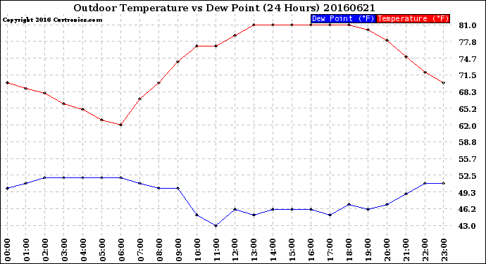 Milwaukee Weather Outdoor Temperature<br>vs Dew Point<br>(24 Hours)