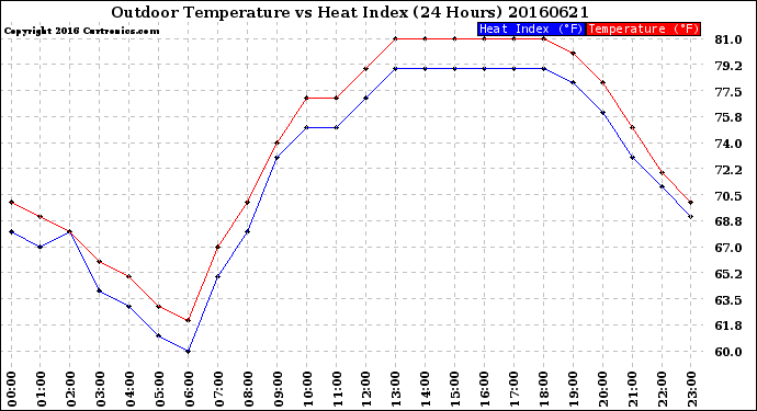 Milwaukee Weather Outdoor Temperature<br>vs Heat Index<br>(24 Hours)