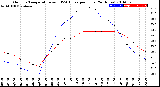 Milwaukee Weather Outdoor Temperature<br>vs THSW Index<br>per Hour<br>(24 Hours)