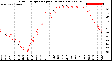 Milwaukee Weather Outdoor Temperature<br>per Hour<br>(24 Hours)