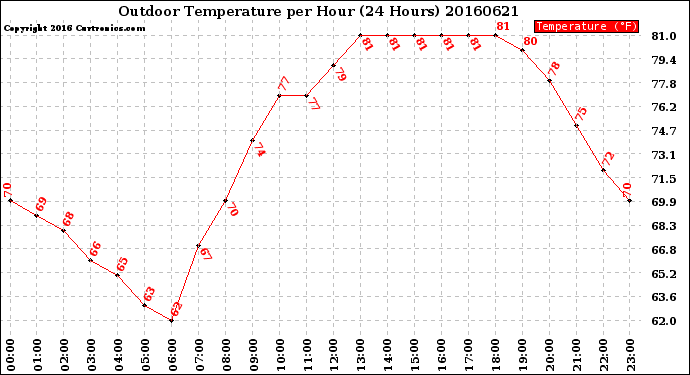 Milwaukee Weather Outdoor Temperature<br>per Hour<br>(24 Hours)