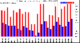 Milwaukee Weather Outdoor Temperature<br>Daily High/Low