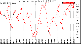 Milwaukee Weather Outdoor Temperature<br>Daily High