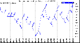 Milwaukee Weather Outdoor Temperature<br>Daily Low