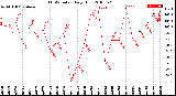 Milwaukee Weather THSW Index<br>Daily High