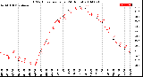 Milwaukee Weather THSW Index<br>per Hour<br>(24 Hours)