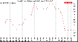 Milwaukee Weather Wind Speed<br>Average<br>(24 Hours)