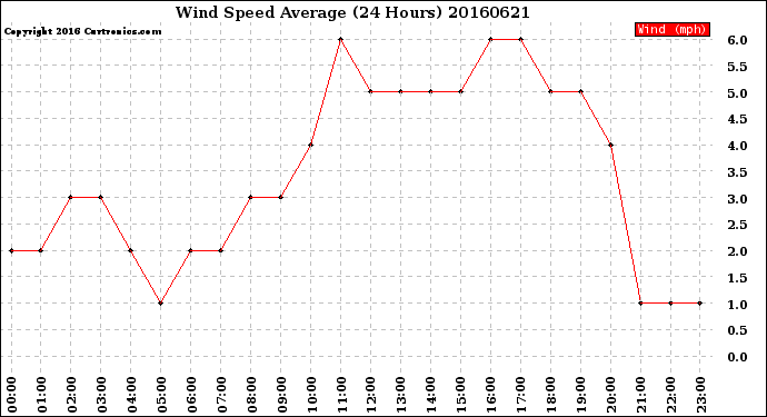 Milwaukee Weather Wind Speed<br>Average<br>(24 Hours)