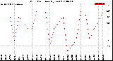 Milwaukee Weather Wind Direction<br>(By Day)