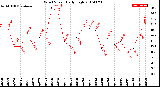 Milwaukee Weather Wind Speed<br>Daily High