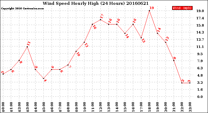 Milwaukee Weather Wind Speed<br>Hourly High<br>(24 Hours)