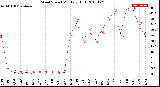 Milwaukee Weather Wind Speed<br>Monthly High