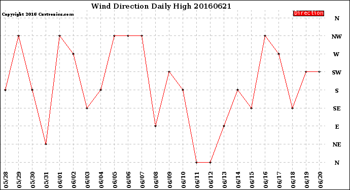 Milwaukee Weather Wind Direction<br>Daily High