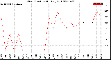 Milwaukee Weather Wind Direction<br>Monthly High