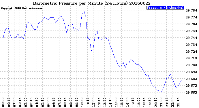 Milwaukee Weather Barometric Pressure<br>per Minute<br>(24 Hours)