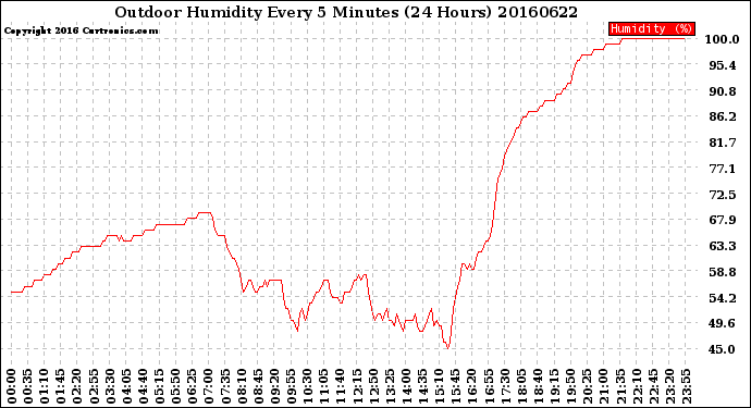 Milwaukee Weather Outdoor Humidity<br>Every 5 Minutes<br>(24 Hours)