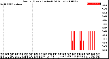 Milwaukee Weather Rain<br>per Minute<br>(Inches)<br>(24 Hours)