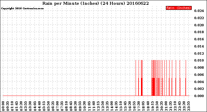 Milwaukee Weather Rain<br>per Minute<br>(Inches)<br>(24 Hours)