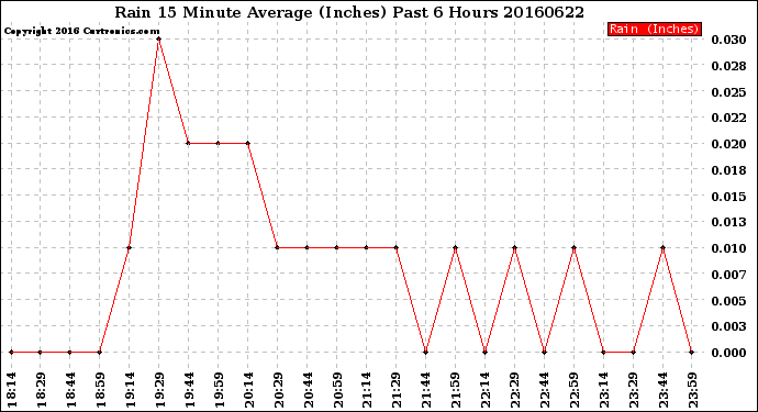 Milwaukee Weather Rain<br>15 Minute Average<br>(Inches)<br>Past 6 Hours